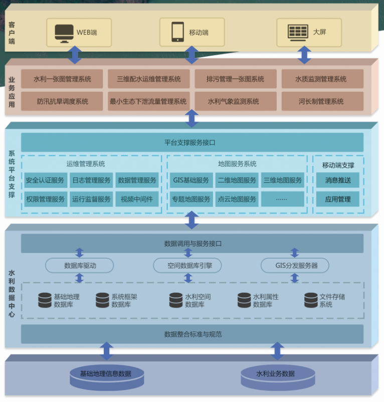 飛燕遙感智慧水利大數(shù)據(jù)平臺系統(tǒng)架構圖 飛燕遙感智慧水利大數(shù)據(jù)平臺系統(tǒng)架構圖